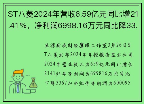 ST八菱2024年营收6.59亿元同比增21.41%，净利润6998.16万元同比降33.67%，毛利率下降1.23个百分点